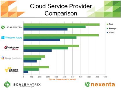 Cloud Service Provider Comparision