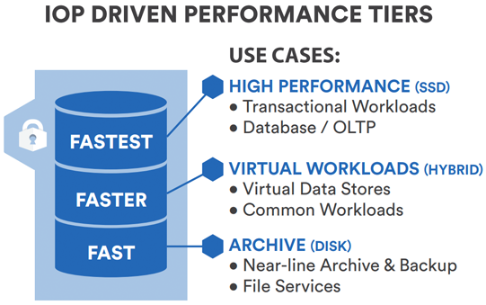 File/Block Storage